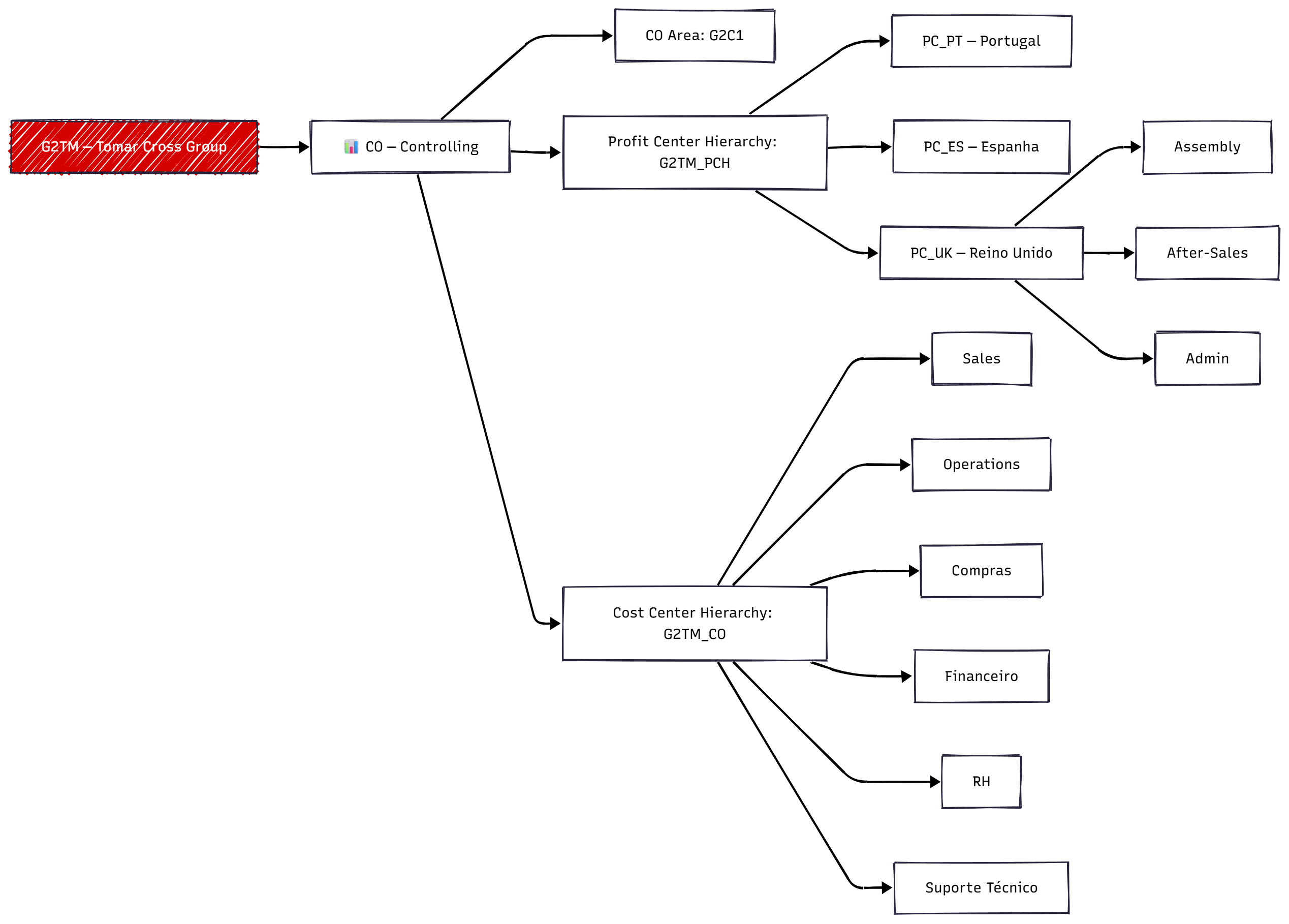 Estrutura Controlling