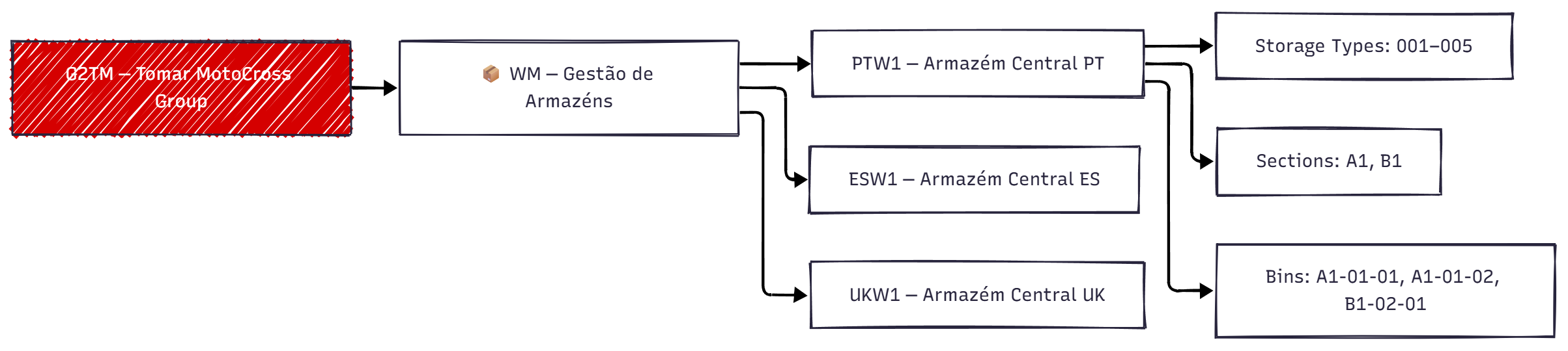 Estrutura Gestão de Armazéns